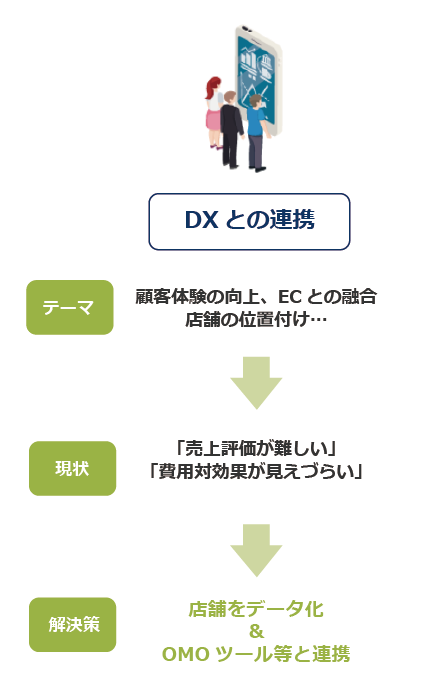 DXとの連携