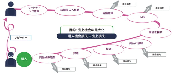 売上につながる購入の機会