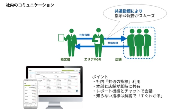 社内コミュニケーション