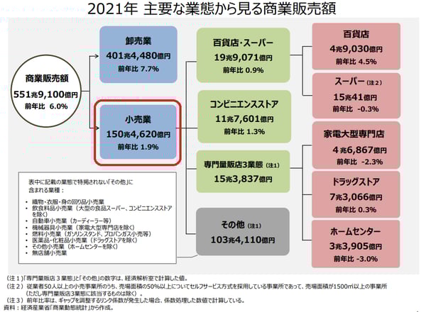経済産業省_2021年小売業販売を振り返る_2021年主要な業態から見る商業販売額