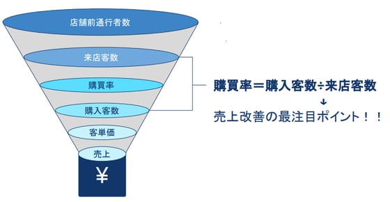 購買率は最注目ポイント