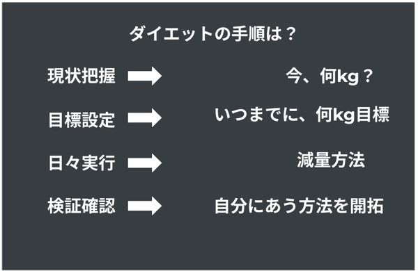 ダイエット手順