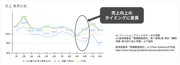 売上前年比　行動修正による効果