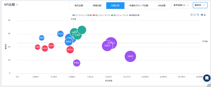 バブルチャート購買率客数