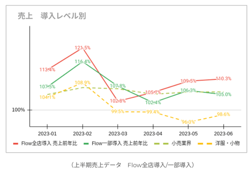 売上データ　Flow