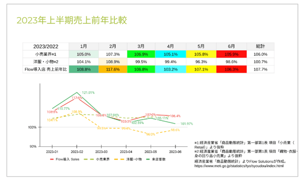 売上前年比