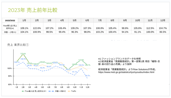 売上Blog2021-2023 - Google スライド - docs.google.com