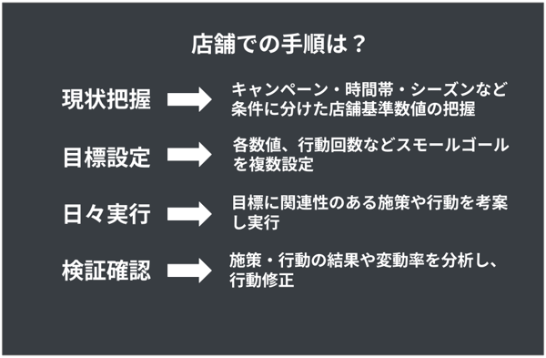 店舗でPDCAを回す手順