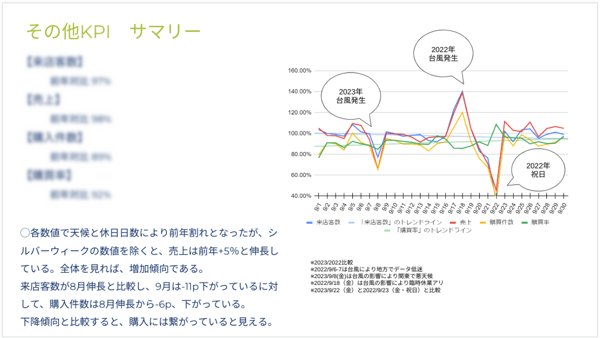 2023年9月【来店客数】【売上】【購入件数】【購買率】KPIサマリー