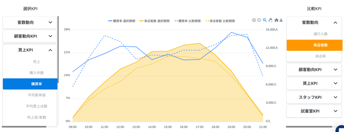 購買率と来客数KPI比較