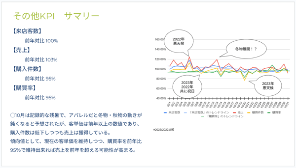 10月店舗KPIサマリー