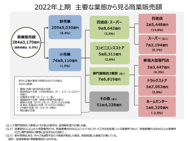 FireShot Capture 052 - 2022年上期小売業販売を振り返る;活動回復による消費動向をみていきます|経済解析室ニュース(METI_経済産業省) - www.meti.go.jp