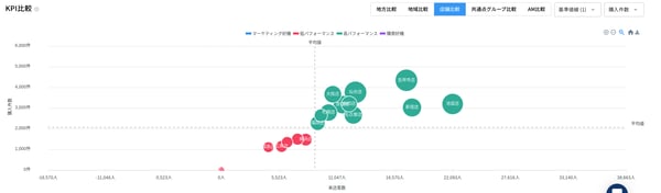 プラットフォームFlowで表示されるバブルチャート