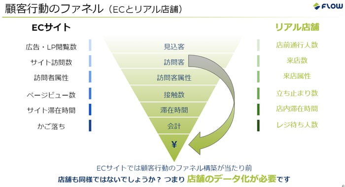 EC&リアル店舗_顧客行動ファネル