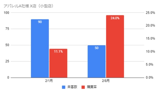 小型店_来客数と購買率