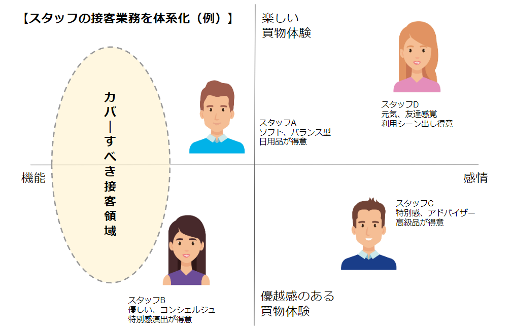 スタッフ接客体系化