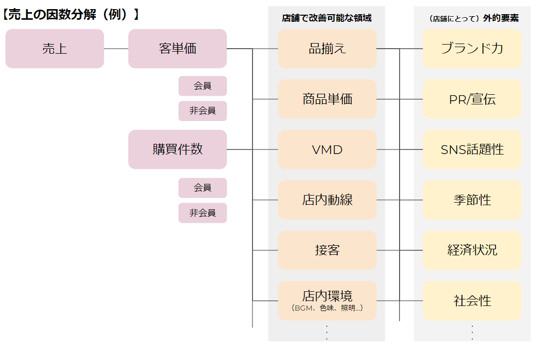 売上因数分解