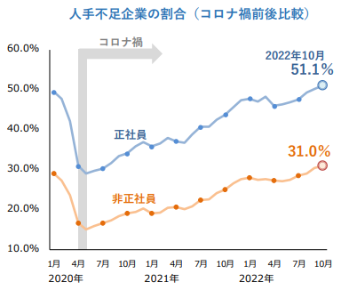 人手不足