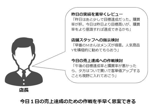 今日1日の売上達成の作戦を手早く思案