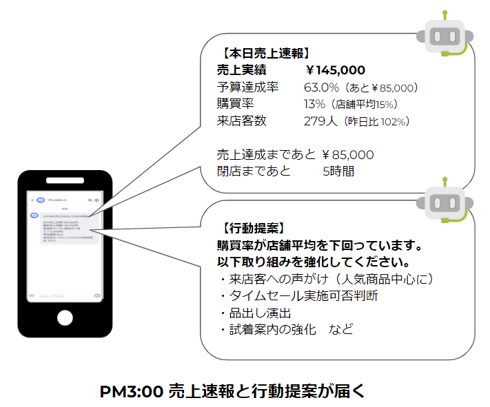 Flowアシスタント 売上速報と行動提案が届く