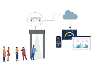 IoT Monitoring